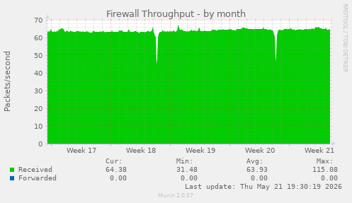 Firewall Throughput
