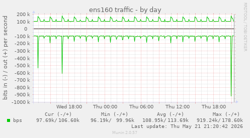 ens160 traffic