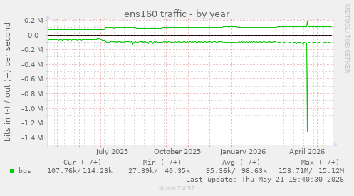 ens160 traffic