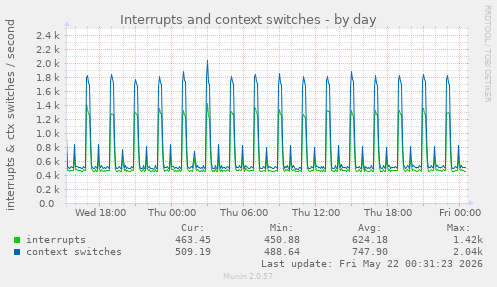 Interrupts and context switches