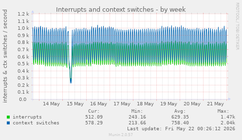 Interrupts and context switches