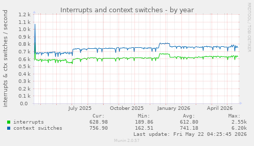 yearly graph