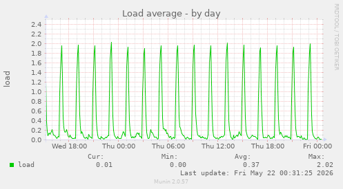 Load average