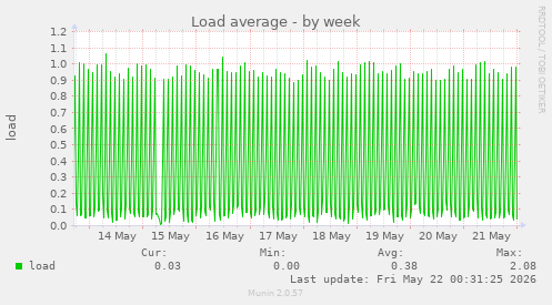 Load average