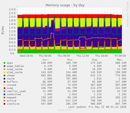 Memory usage