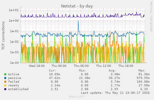 Netstat