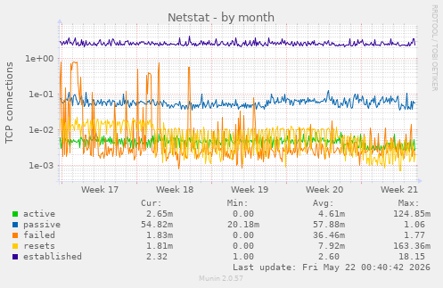 Netstat