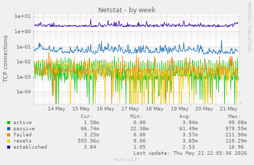 Netstat