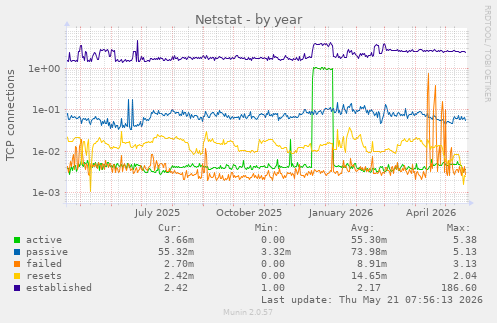 Netstat