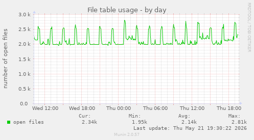 File table usage