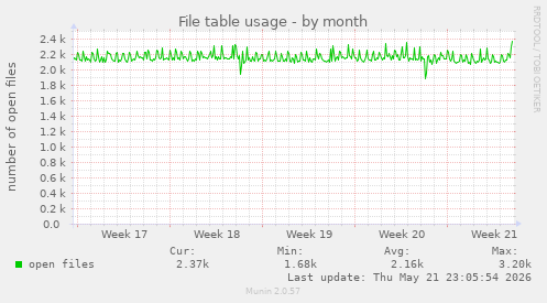 File table usage