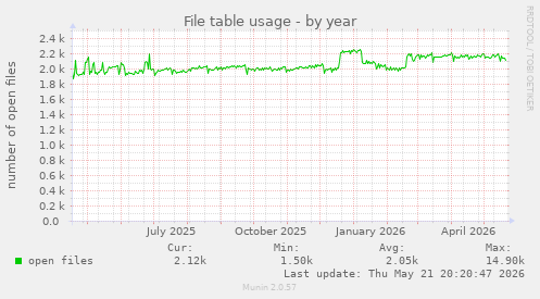 File table usage
