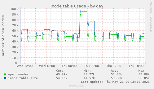 daily graph