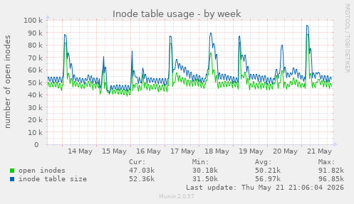 weekly graph