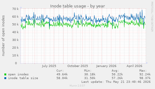 Inode table usage
