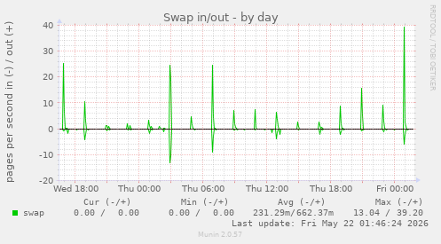 Swap in/out