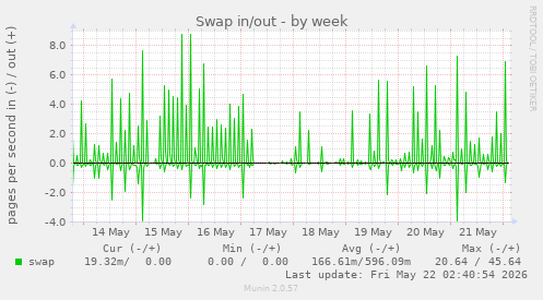 Swap in/out