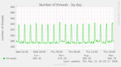 Number of threads