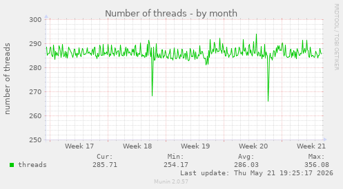 Number of threads
