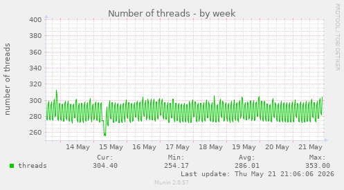Number of threads