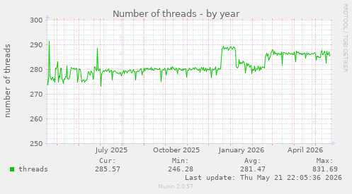 Number of threads