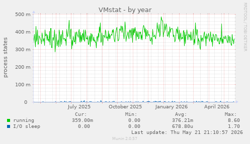 VMstat