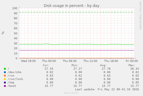 Disk usage in percent