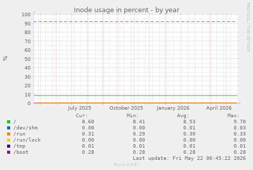 yearly graph