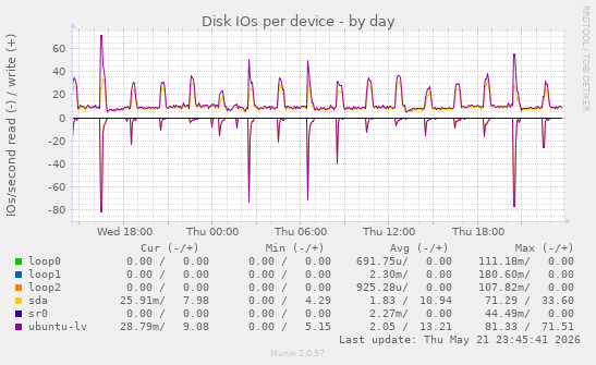 Disk IOs per device