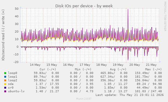 Disk IOs per device