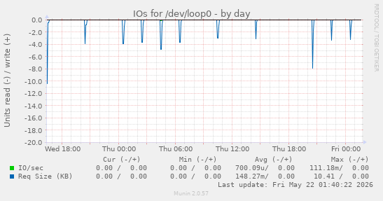 IOs for /dev/loop0