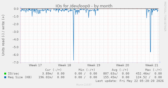 monthly graph