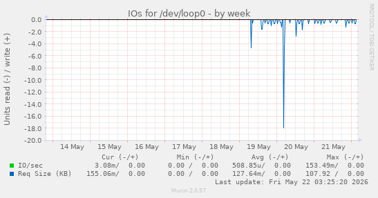 IOs for /dev/loop0