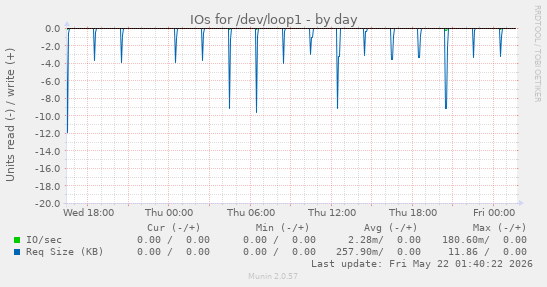 IOs for /dev/loop1