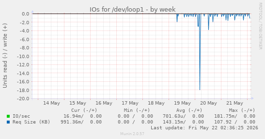 IOs for /dev/loop1
