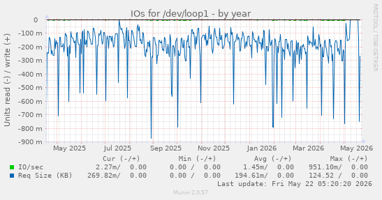 yearly graph