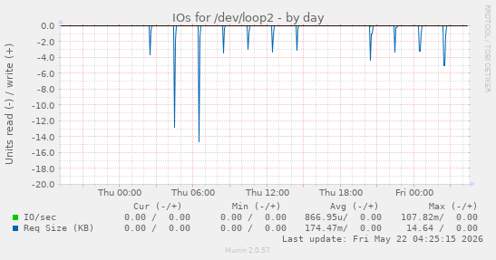 IOs for /dev/loop2