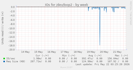 IOs for /dev/loop2