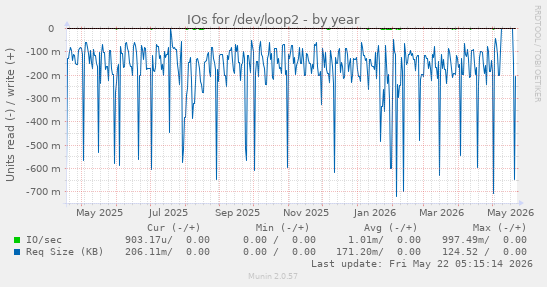 yearly graph