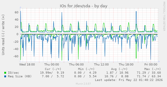 IOs for /dev/sda