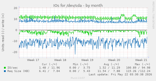 monthly graph