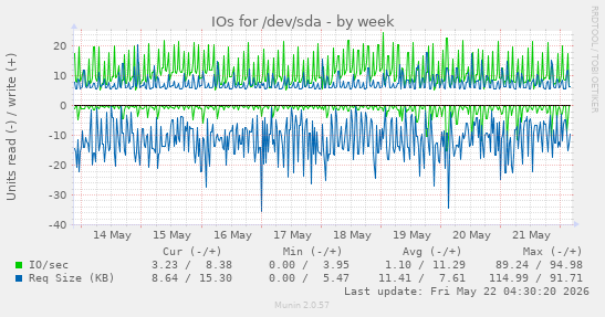 IOs for /dev/sda