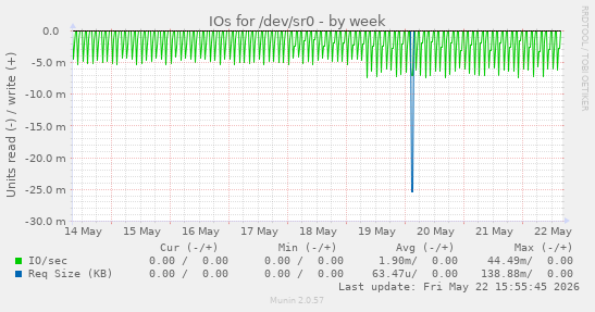 IOs for /dev/sr0