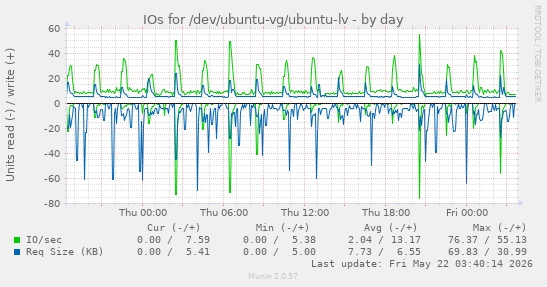 IOs for /dev/ubuntu-vg/ubuntu-lv