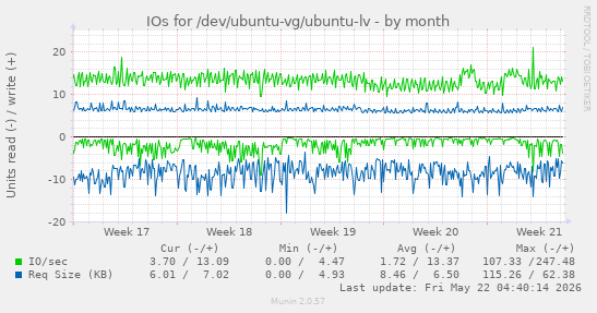 monthly graph