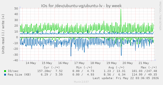 IOs for /dev/ubuntu-vg/ubuntu-lv