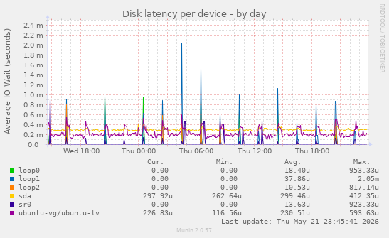 Disk latency per device