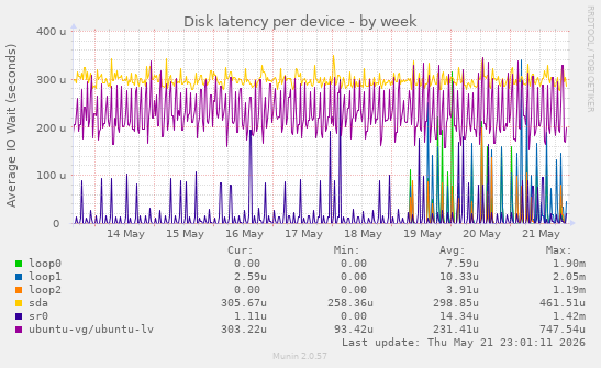 Disk latency per device