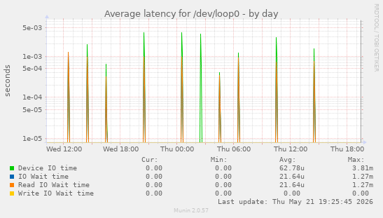 Average latency for /dev/loop0