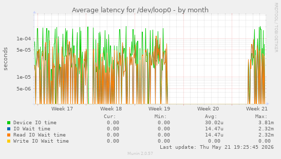 Average latency for /dev/loop0